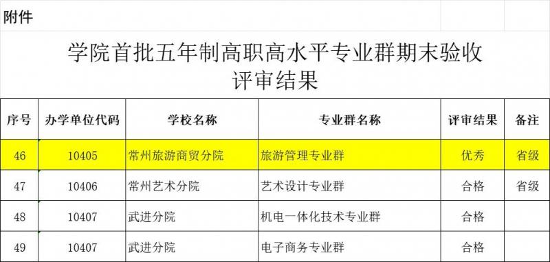 学院首批五年制高职高水平专业群期末验收优秀.jpg